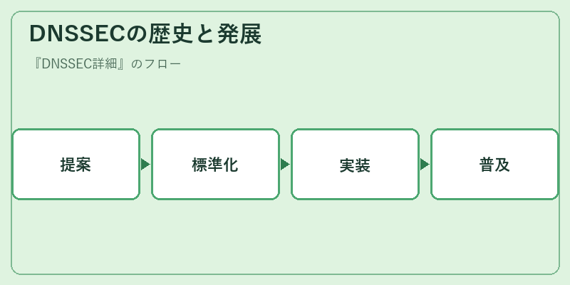 DNSSECの歴史と発展