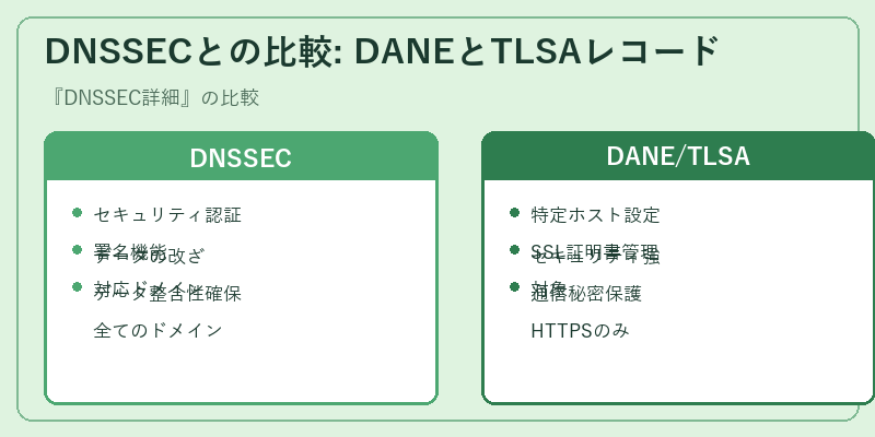 DNSSECとの比較: DANEとTLSAレコード