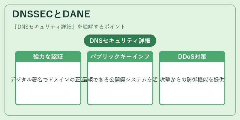 DNSSECとDANE