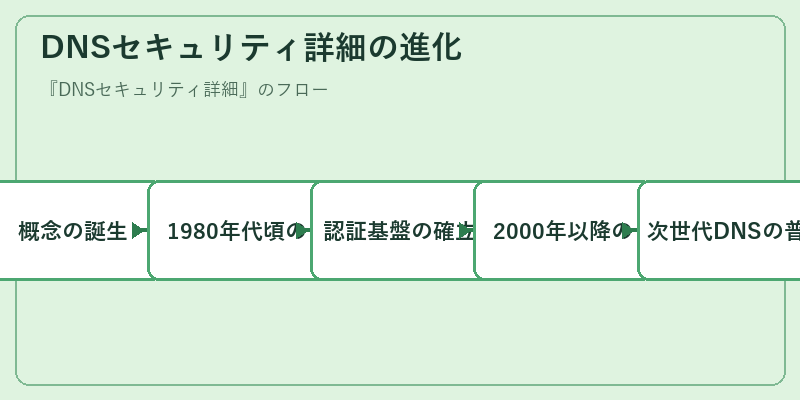 DNSセキュリティ詳細の進化