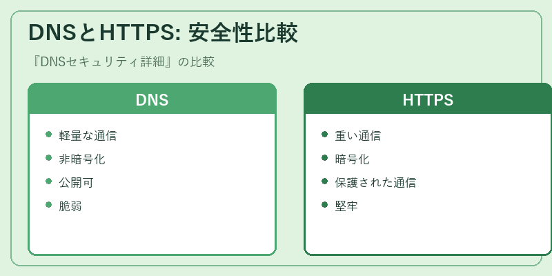 DNSとHTTPS: 安全性比較