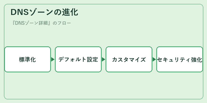 DNSゾーンの進化