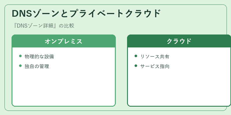 DNSゾーンとプライベートクラウド