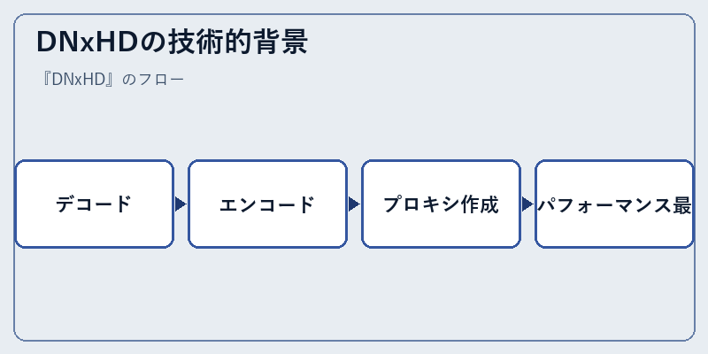 DNxHDの技術的背景
