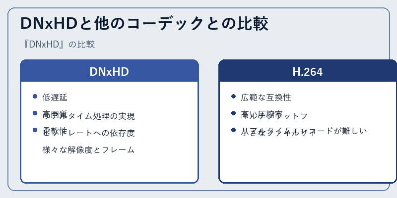 DNxHDと他のコーデックとの比較