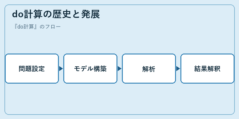 do計算の歴史と発展