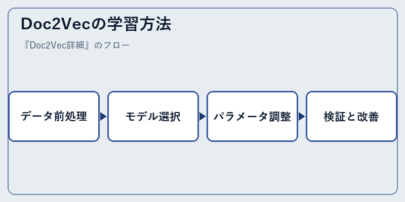 Doc2Vecの学習方法