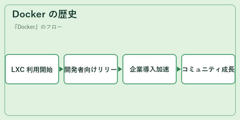 Docker の歴史