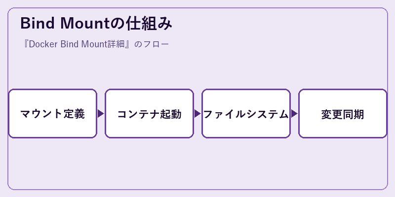 Bind Mountの仕組み
