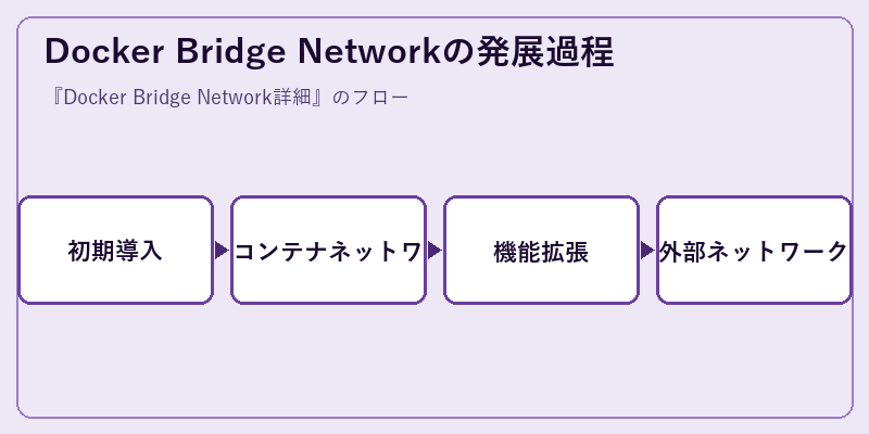 Docker Bridge Networkの発展過程
