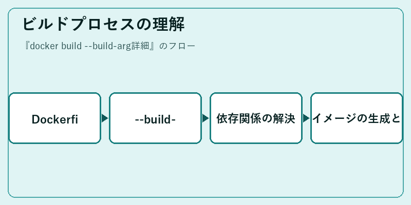 ビルドプロセスの理解
