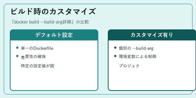 ビルド時のカスタマイズ