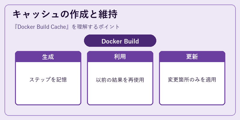 キャッシュの作成と維持