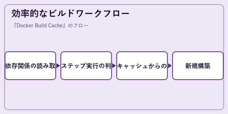 効率的なビルドワークフロー