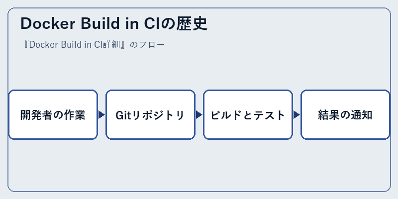 Docker Build in CIの歴史