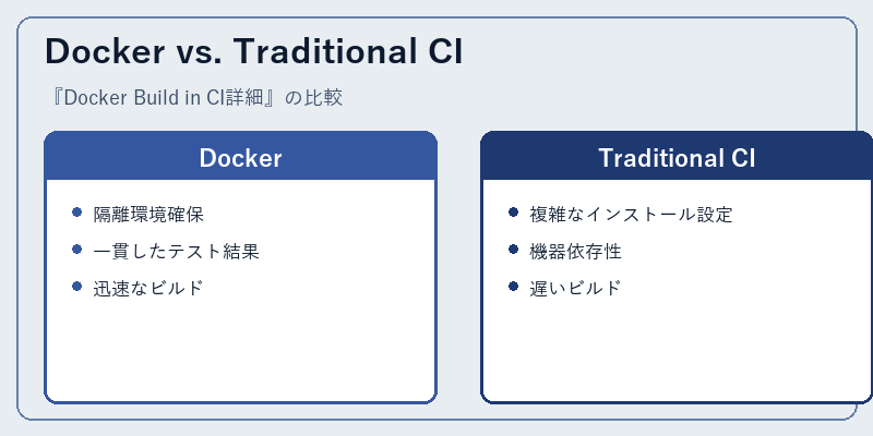 Docker vs. Traditional CI