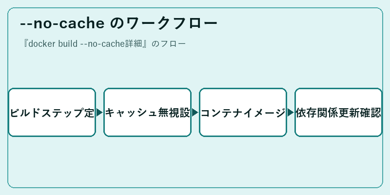 --no-cache のワークフロー