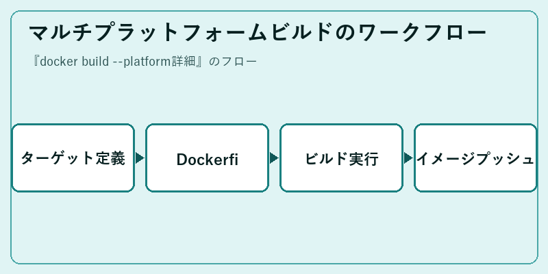 マルチプラットフォームビルドのワークフロー