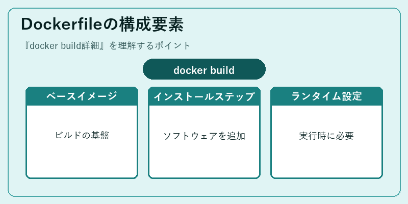 Dockerfileの構成要素