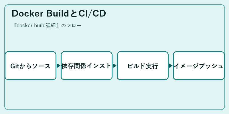 Docker BuildとCI/CD