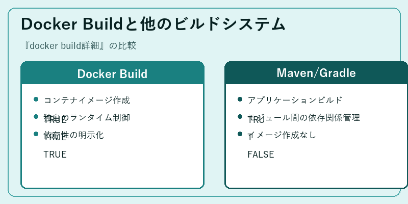 Docker Buildと他のビルドシステム