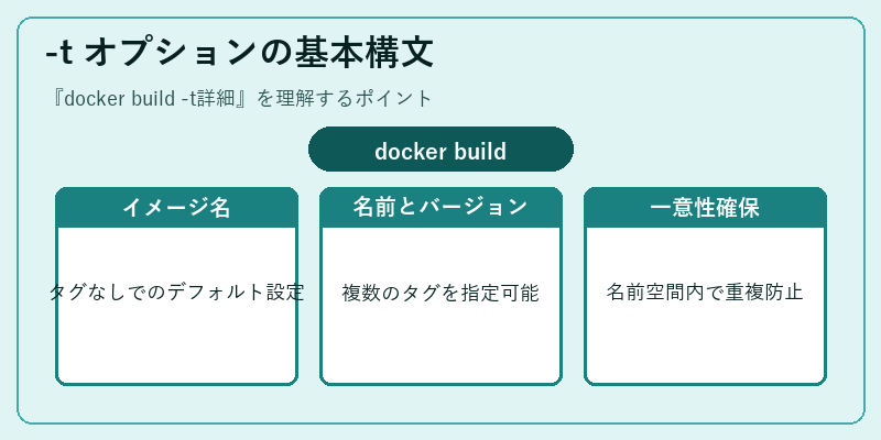 -t オプションの基本構文