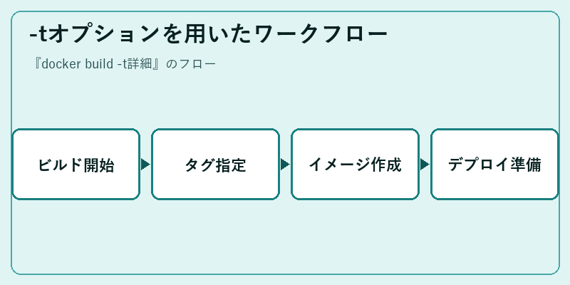 -tオプションを用いたワークフロー