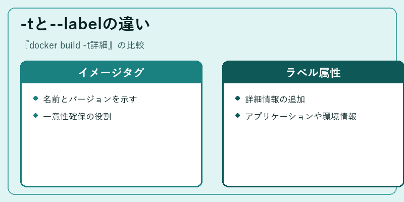 -tと--labelの違い