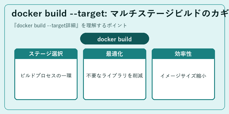 docker build --target: マルチステージビルドのカギ