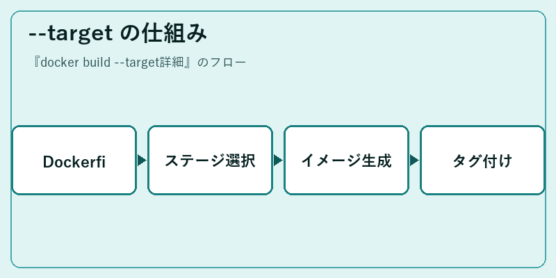 --target の仕組み
