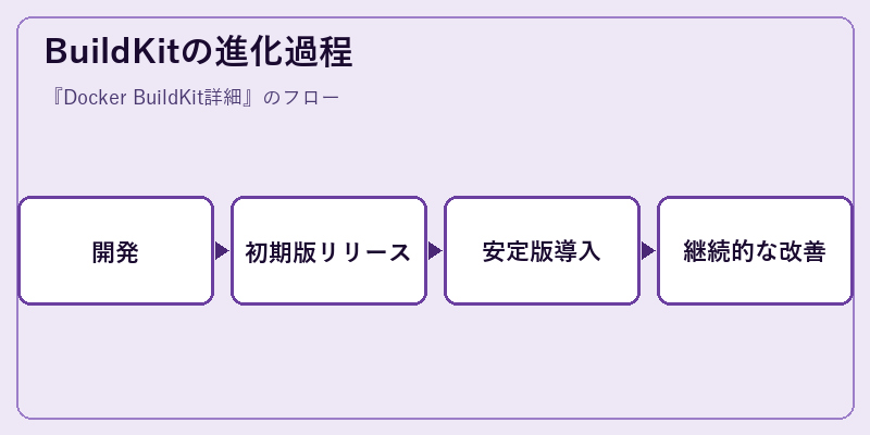 BuildKitの進化過程