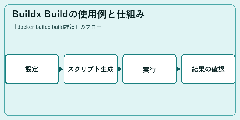 Buildx Buildの使用例と仕組み