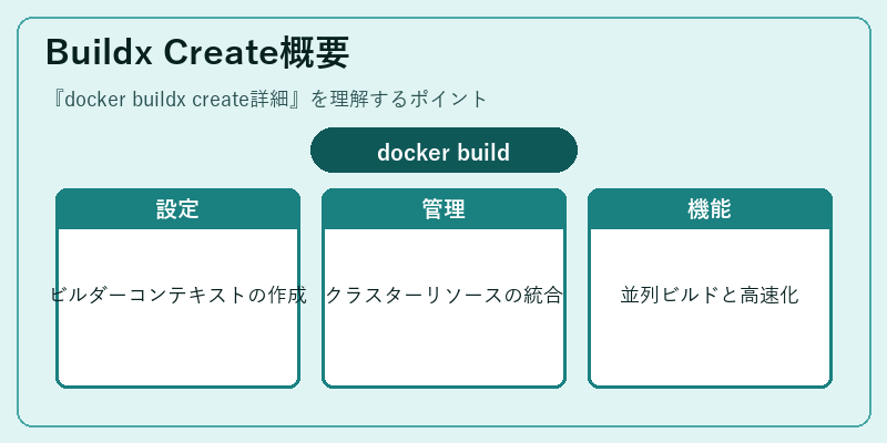 Buildx Create概要