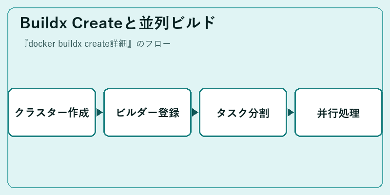Buildx Createと並列ビルド