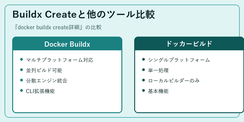 Buildx Createと他のツール比較