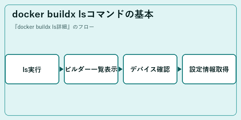 docker buildx lsコマンドの基本