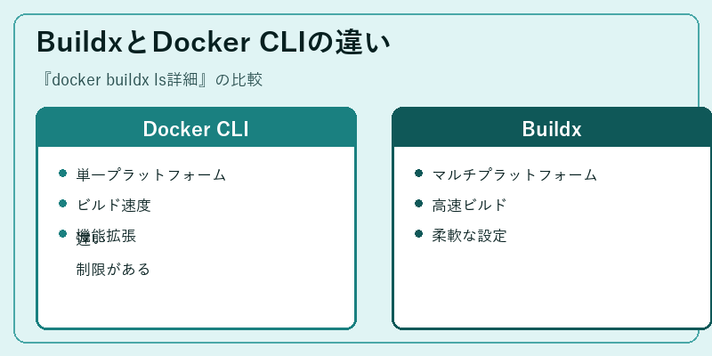 BuildxとDocker CLIの違い
