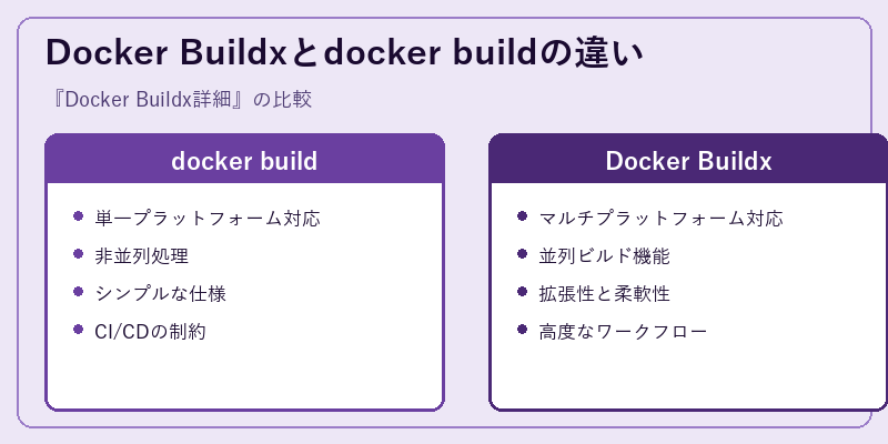 Docker Buildxとdocker buildの違い