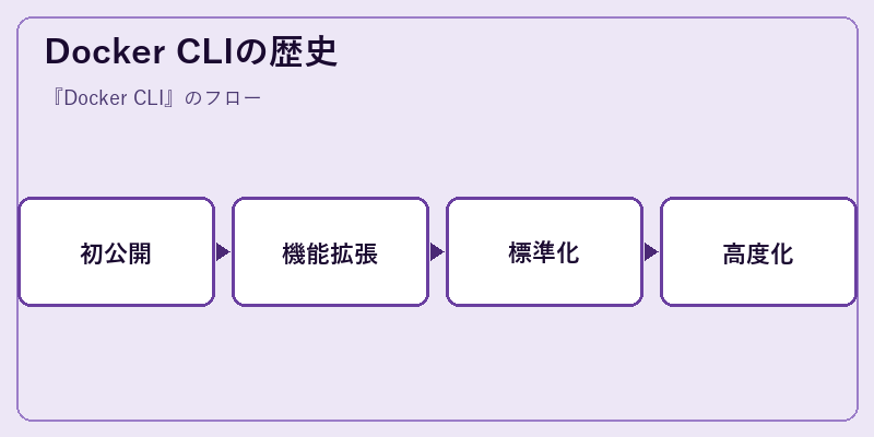 Docker CLIの歴史