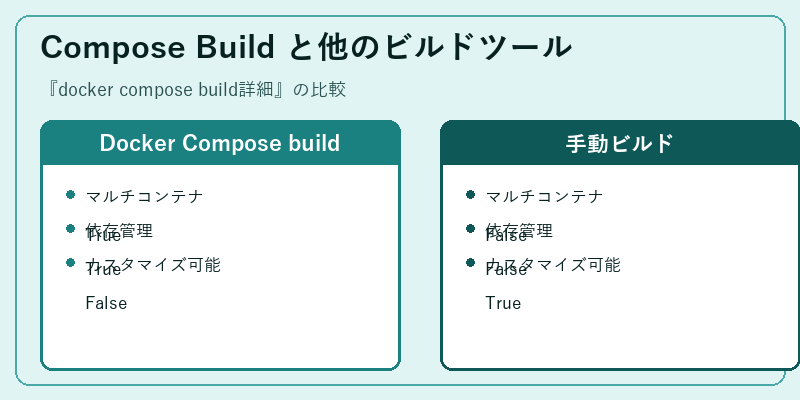 Compose Build と他のビルドツール