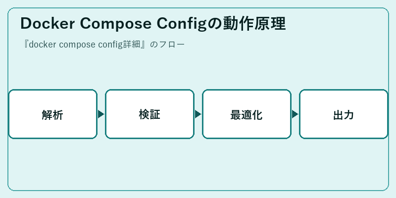 Docker Compose Configの動作原理