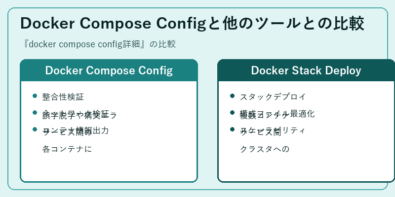 Docker Compose Configと他のツールとの比較