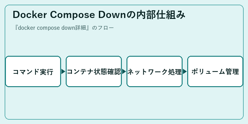 Docker Compose Downの内部仕組み