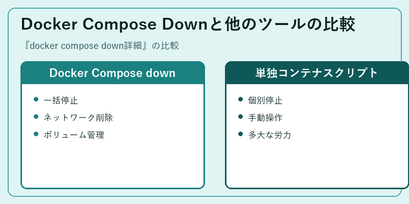 Docker Compose Downと他のツールの比較