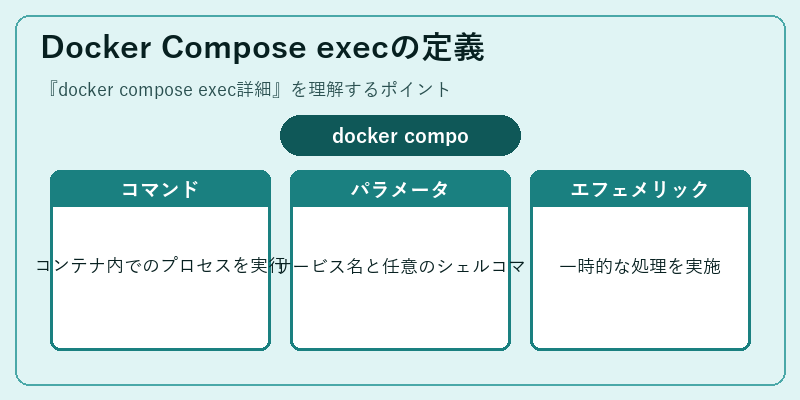 Docker Compose execの定義