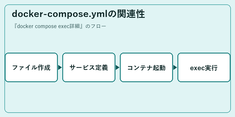 docker-compose.ymlの関連性