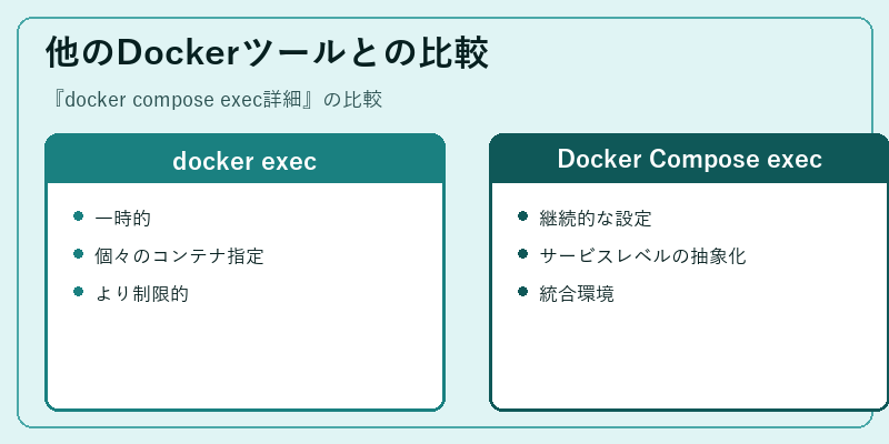 他のDockerツールとの比較