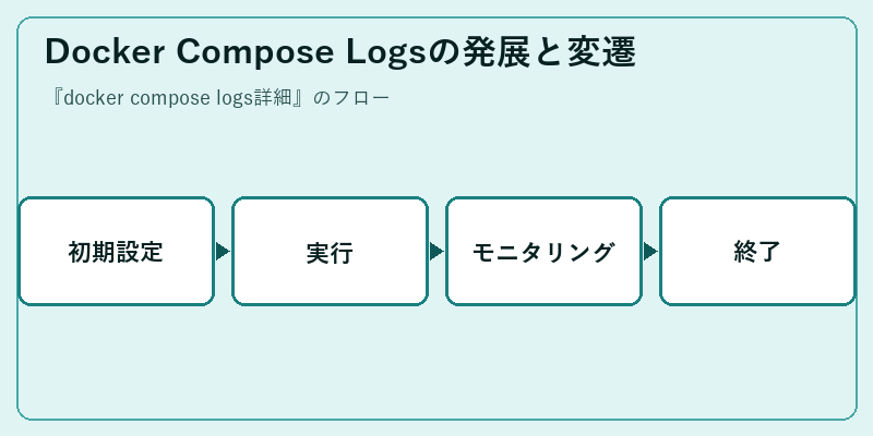 Docker Compose Logsの発展と変遷