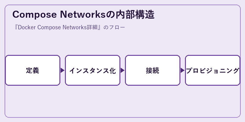 Compose Networksの内部構造