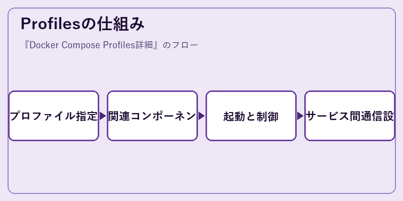 Profilesの仕組み